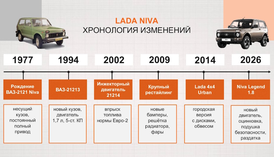 Как изменилась Нива почти за 50 лет — эволюция модели